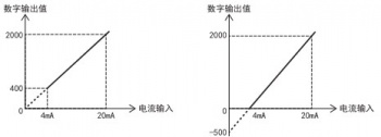 三菱FX5U PLC內(nèi)置模擬量輸入為電流怎么設(shè)置？